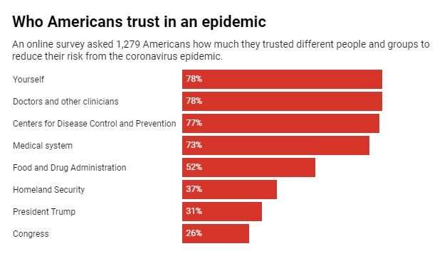 Americans still trust doctors and scientists during a public health crisis