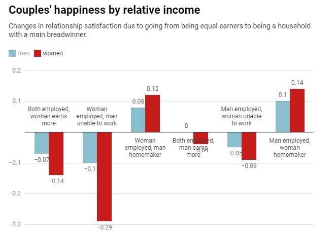 Most couples are less satisfied when the woman earns more