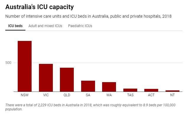 Opinion: How we’ll avoid Australia’s hospitals being crippled by coronavirus