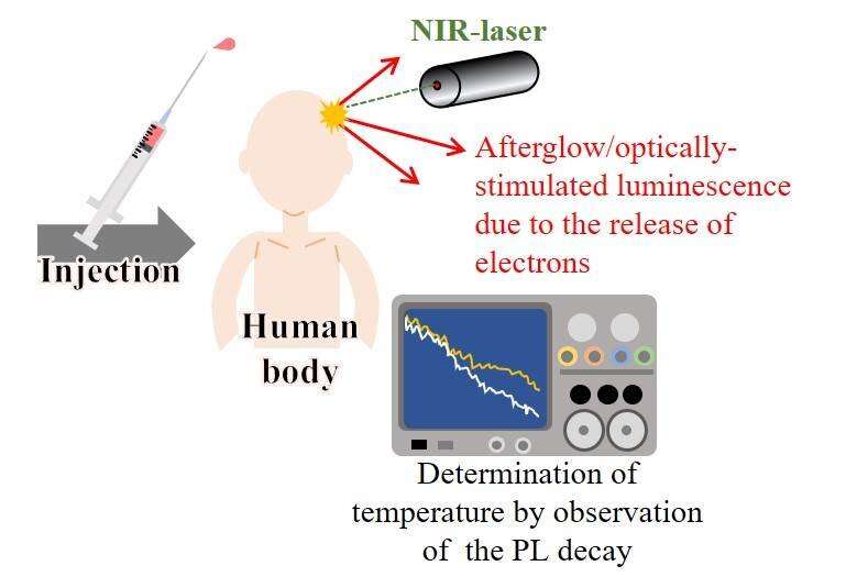 Sensing internal organ temperature with optically stimulated luminescence