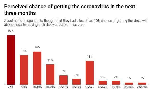 Americans disagree on how risky the coronavirus is, but most are changing their behavior anyway