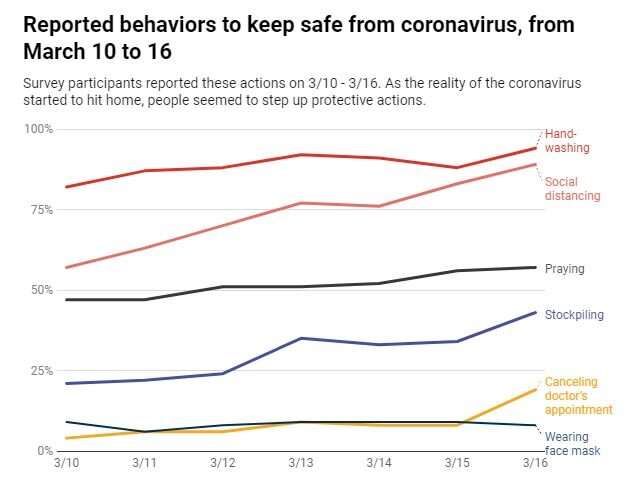 Americans disagree on how risky the coronavirus is, but most are changing their behavior anyway