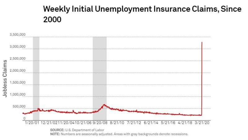 US jobless claims have soared. Is a recession necessary to fight COVID-19?