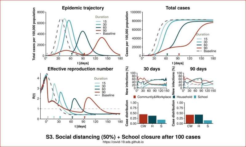 The effectiveness of social distancing strategies in the face of an epidemi