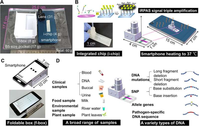 POCKET DNA-testing kit uses smartphone to detect mutations