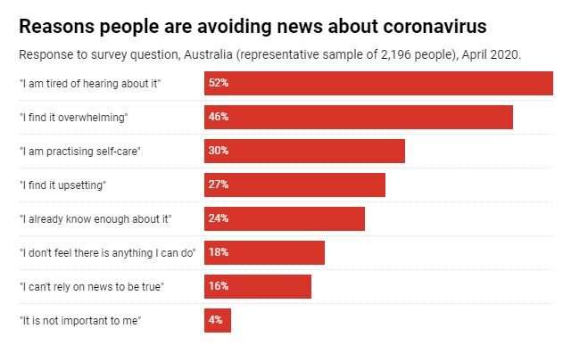 Coronavirus 'news fatigue' starts to bite for Australians in lockdown