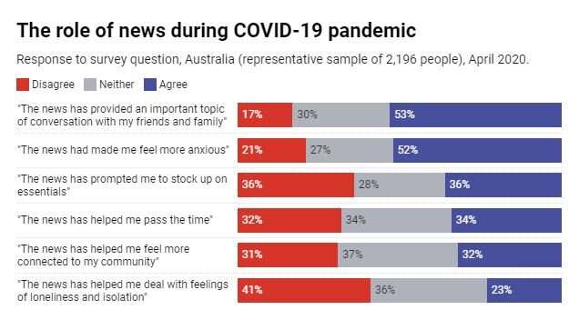 Coronavirus 'news fatigue' starts to bite for Australians in lockdown