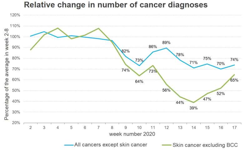 Decline in cancer diagnoses due to corona crisis