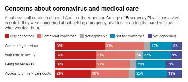 Fearing coronavirus, patients are delaying hospital visits, putting health and lives at risk