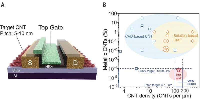 Process allows for producing well-aligned CNT arrays on a 10-centimeter silicon wafer