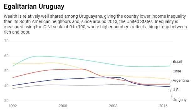 Uruguay quietly beats coronavirus, distinguishing itself from its South American neighbors – yet again