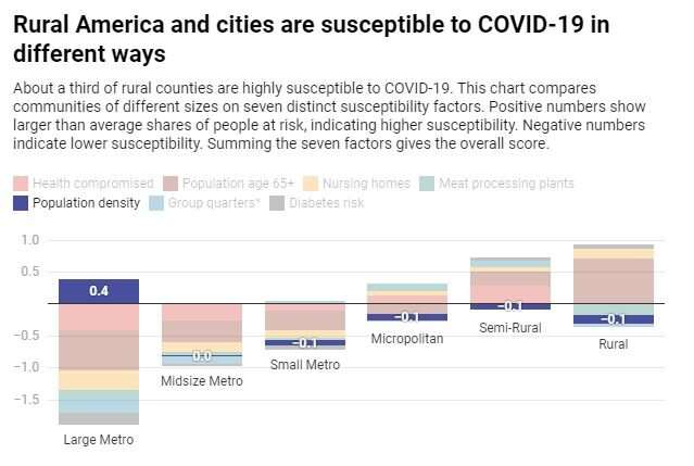Rural America is more vulnerable to COVID-19 than cities are, and it's starting to show