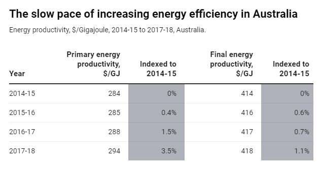 Australia has failed miserably on energy efficiency – and government figures hide the truth