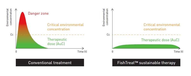FISHTREAT: A novel, sustainable medicinal dosing system for fish farms