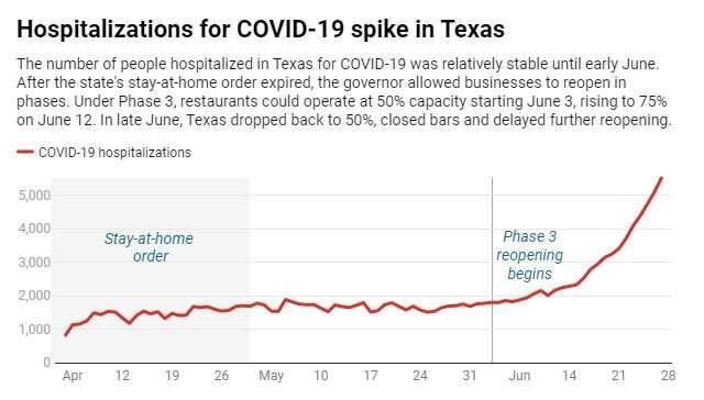 COVID-19 messes with Texas: What went wrong and how the state can turn it around