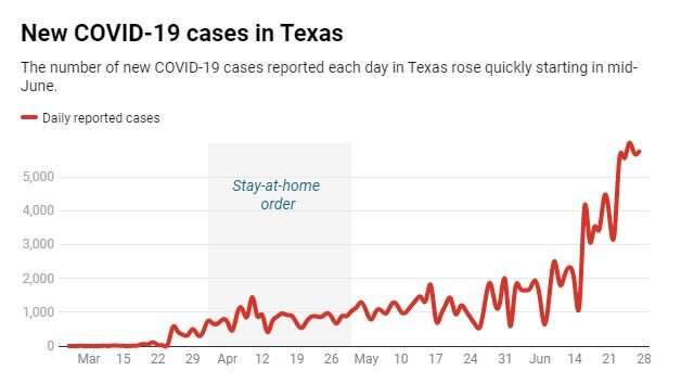 COVID-19 messes with Texas: What went wrong and how the state can turn it around