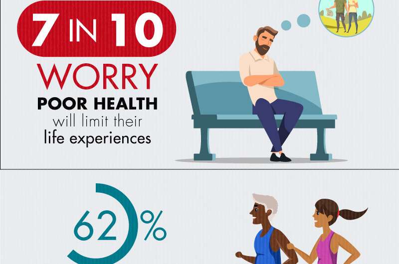 7 in 10 respondents worry poor health will limit their life experiences