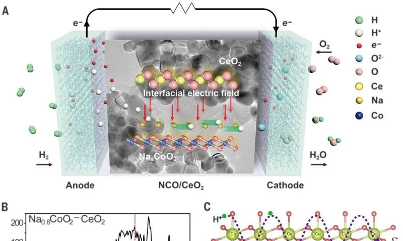 Reducing the operating temperature of ceramic fuel cells with a high proton conductivity electrolyte