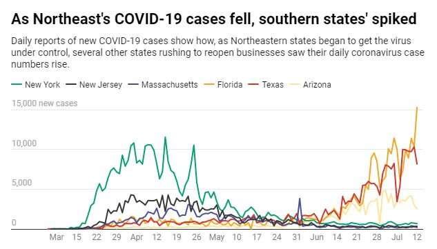 While coronavirus cases spike in the South, the Northeast seems to have it under control—here's what changed