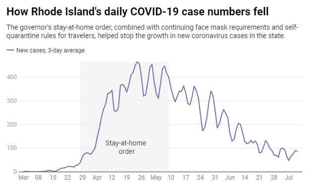 As coronavirus cases spike in the South, Northeast seems to have the pandemic under control - here's what changed