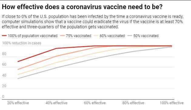 How 'good' does a COVID-19 coronavirus vaccine need to be to stop the pandemic? A new study has answers