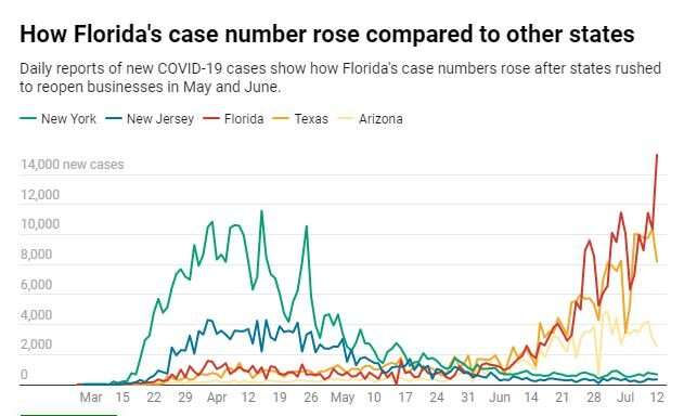 For Florida, the coronavirus pandemic was a perfect storm