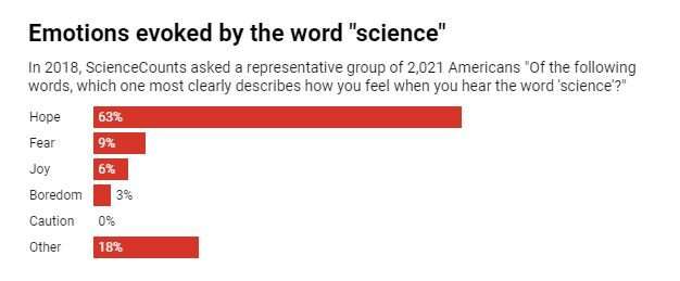 Science elicits hope in Americans – its positive brand doesn't need to be partisan
