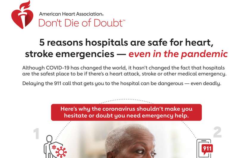 Fueled by COVID-19 fears, Hispanics and Black Americans fear going to the hospital for heart attack or stroke