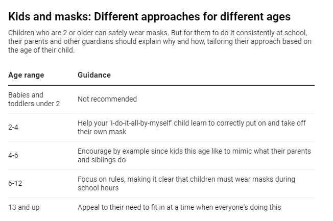 孩子们在亲自上学时需要戴着面具，父母可以帮助他们掌握这一点