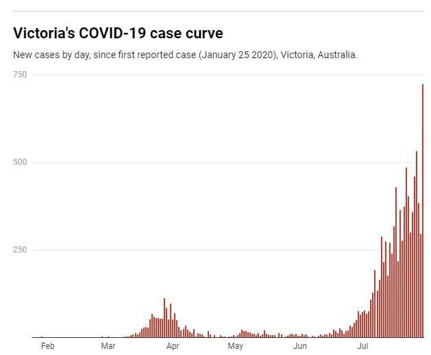 723 new COVID-19 cases in Victoria could reflect more testing – but behaviour probably has something to do with it too