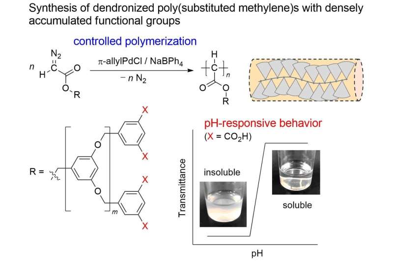 Developing new smart soft materials: synthesis of a pH-responsive dendronized poly(substituted methylene)s