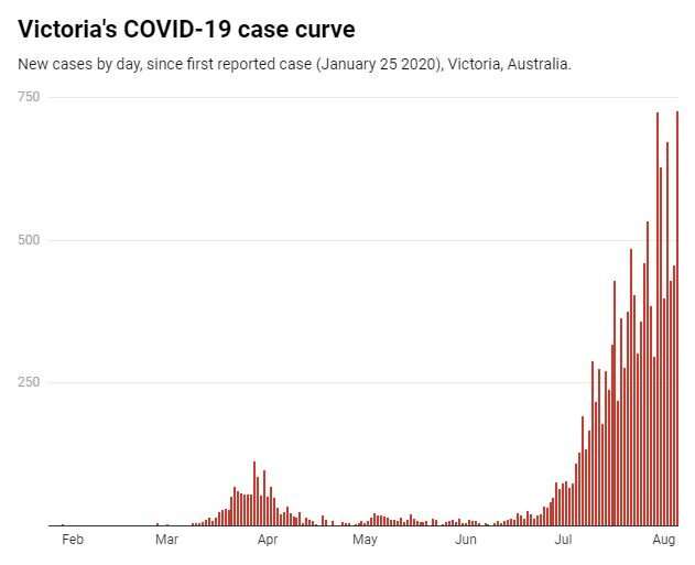Two weeks of mandatory masks, but a record 725 new cases: why are Melbourne's COVID-19 numbers so stubbornly high?