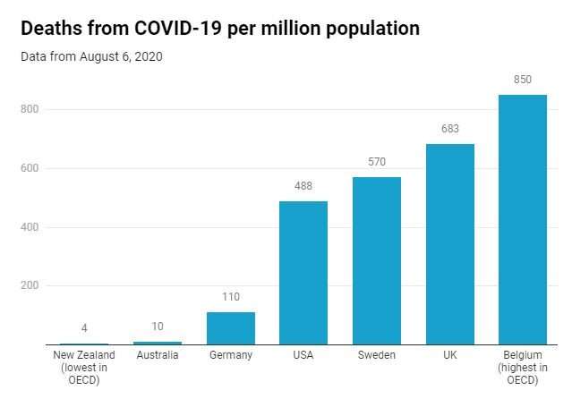 100 days without COVID-19: how New Zealand got rid of a virus that keeps spreading around the world