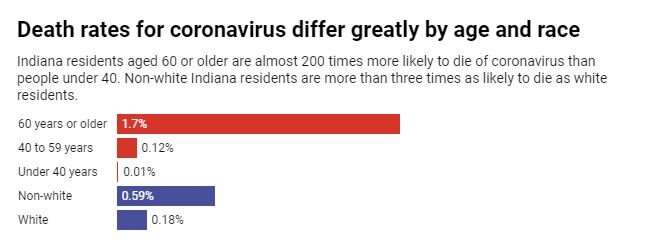 Coronavirus is hundreds of times more deadly for people over 60 than people under 40
