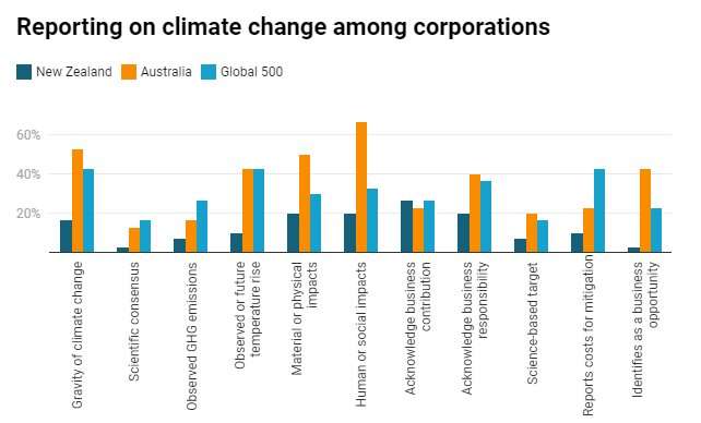 New Zealand companies lag behind others in their reporting on climate change, and that's a risk to their reputation
