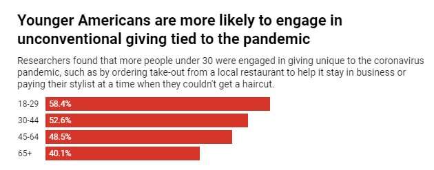 More than half of Americans have found ways to help those hit by COVID-19 hardship