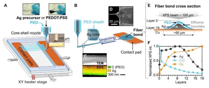 3-D printed 'invisible' fibers can sense breath, sound, and biological cells