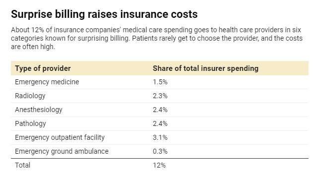 出乎意料的医疗账单增加了每个人的成本，而不仅仅是患者