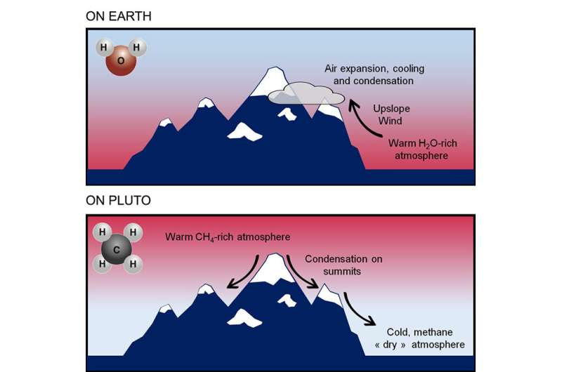 The mountains of Pluto are snowcapped, but not for the same reasons as on Earth
