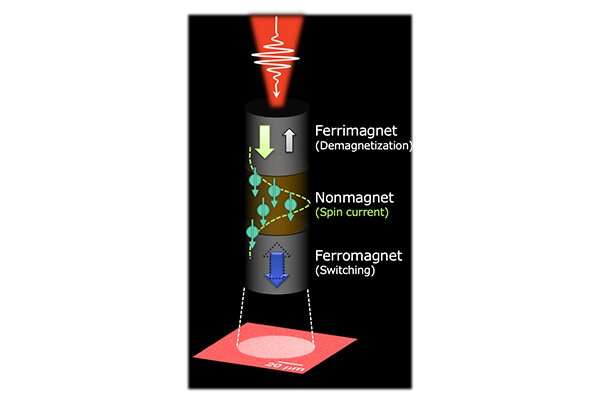 A new ultrafast control scheme of ferromagnet for energy-efficient data storage