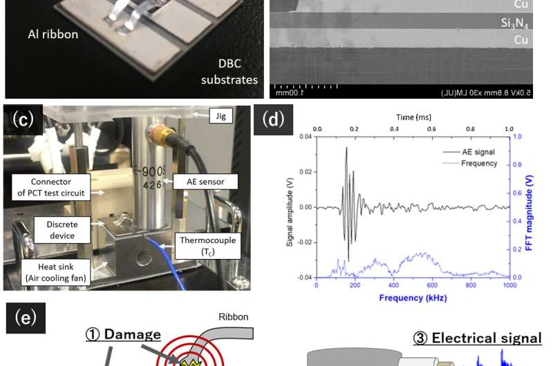 Detecting early-stage failure in electric power conversion devices