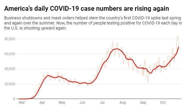 在农村美国，对Covid-19关闭的怨恨是与上升案件编号碰撞