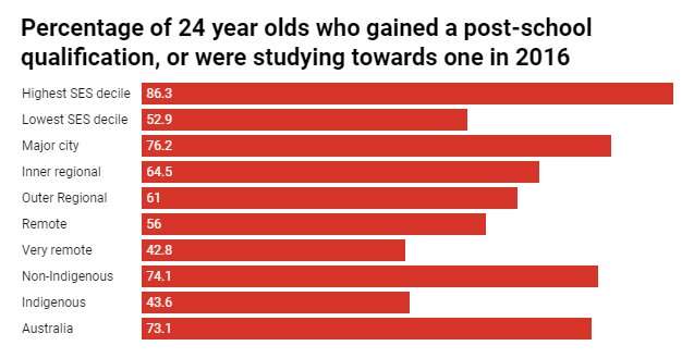 One quarter of Australian 11- to 12-year-olds don't have the literacy and numeracy skills they need