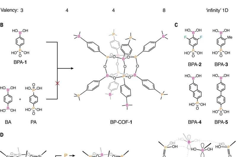 New covalent organic framework using boron and phosphorus allows for better connectivity