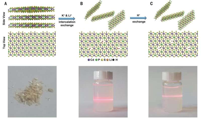 Proton membranes assembled from 2-D layered phosphorus nanosheets
