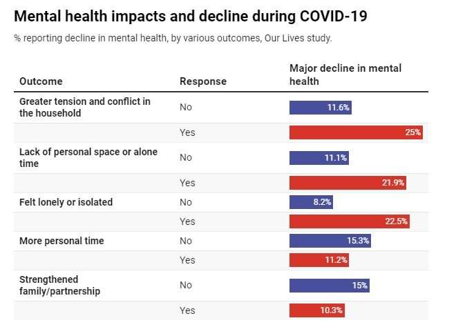 We've been tracking young people's mental health since 2006. COVID has accelerated a worrying decline