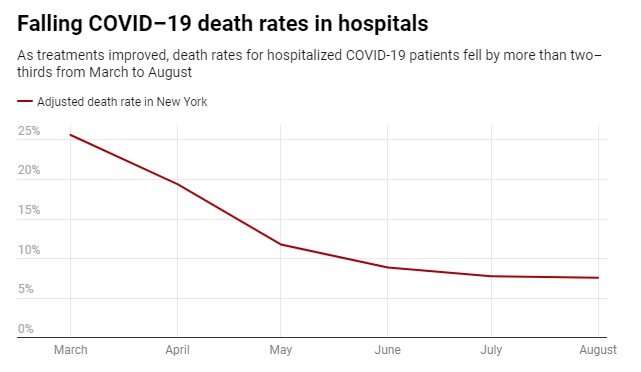 Death rates have fallen by 18% for hospitalized COVID–19 patients as treatments improve