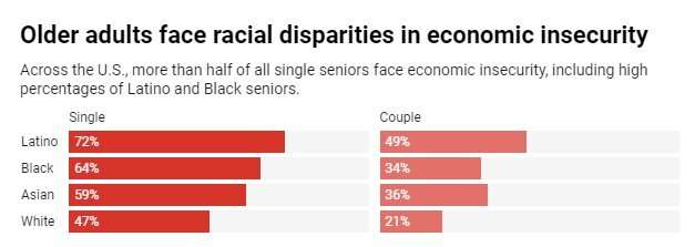 Nearly two-thirds of older Black Americans can't afford to live alone without help – and it's even tougher for Latinos