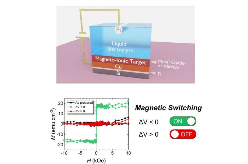 Faster magnetic switch with lower energy consumption developed