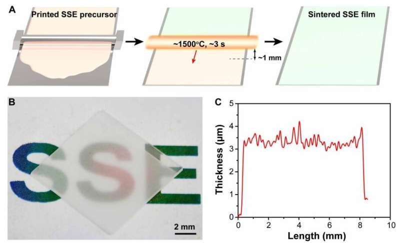 Printable, high-performance solid-state electrolyte films for next-generation batteries